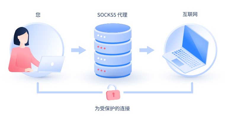 【巢湖代理IP】什么是SOCKS和SOCKS5代理？